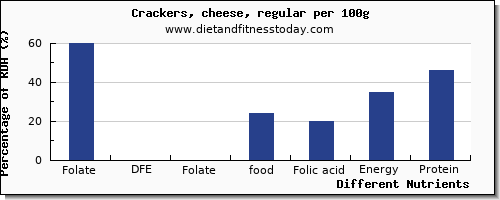 chart to show highest folate, dfe in folic acid in crackers per 100g